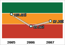  Evolution de l'activité