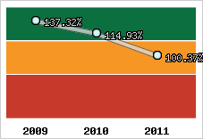  Evolution de l'activité