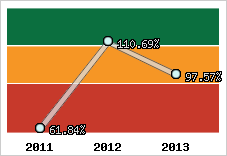  Evolution de l'activité