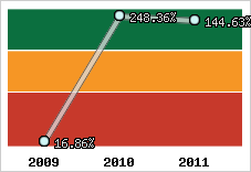  Evolution de l'activité