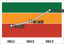  Evolution de l'activité