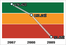  Evolution de l'activité