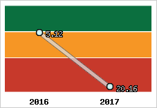 Capacité de remboursement