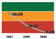  Evolution de l'activité