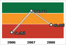  Evolution de l'activité