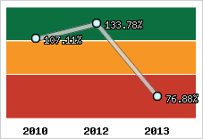  Evolution de l'activité