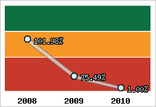  Evolution de l'activité