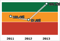  Evolution de l'activité