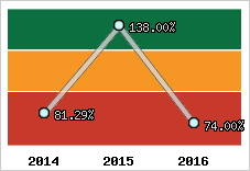  Evolution de l'activité