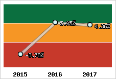 Rentabilité de l'exploitation