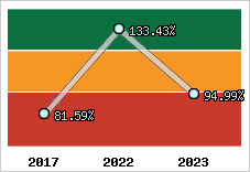  Evolution de l'activité