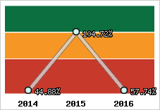  Evolution de l'activité