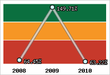  Evolution de l'activité