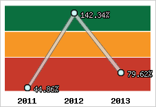  Evolution de l'activité