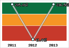  Evolution de l'activité