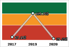  Evolution de l'activité