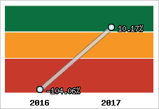 Capacité d'autofinancement