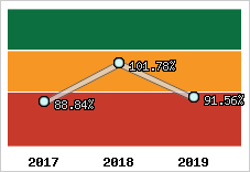  Evolution de l'activité