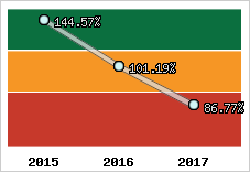  Evolution de l'activité