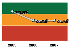  Evolution de l'activité