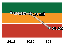  Evolution de l'activité