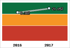 Rentabilité de l'exploitation