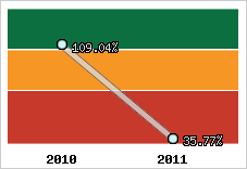  Evolution de l'activité