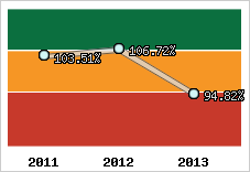  Evolution de l'activité