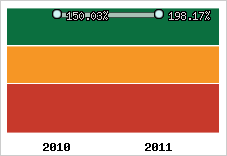  Evolution de l'activité