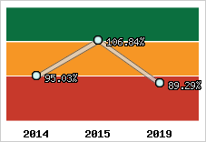  Evolution de l'activité