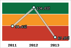  Evolution de l'activité