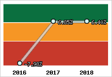Rentabilité de l'exploitation