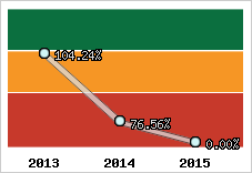  Evolution de l'activité