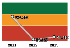  Evolution de l'activité