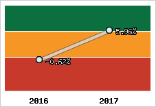 Capacité d'autofinancement