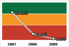  Evolution de l'activité