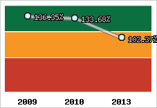  Evolution de l'activité