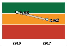 Rentabilité de l'exploitation