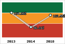  Evolution de l'activité