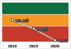  Evolution de l'activité