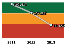  Evolution de l'activité