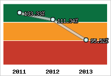  Evolution de l'activité
