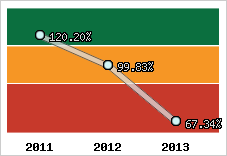  Evolution de l'activité