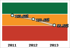  Evolution de l'activité