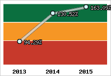  Evolution de l'activité