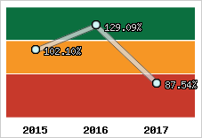  Evolution de l'activité