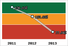  Evolution de l'activité