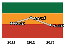  Evolution de l'activité