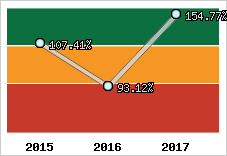  Evolution de l'activité