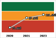  Evolution de l'activité